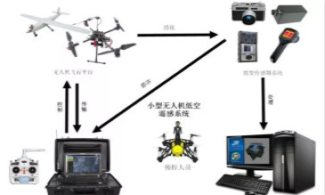 無人機低空遙感系統(tǒng)